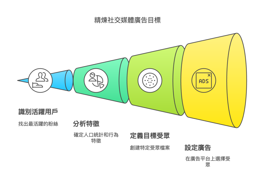 目標受眾 (TA) 是什麼？網路行銷新手必懂的基礎概念【2025】