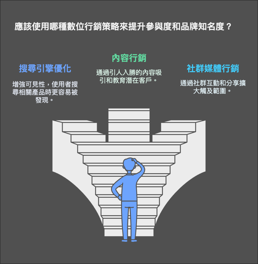 網路行銷怎麼做?適合新手的行銷方式?費用如何計算?【2025】
