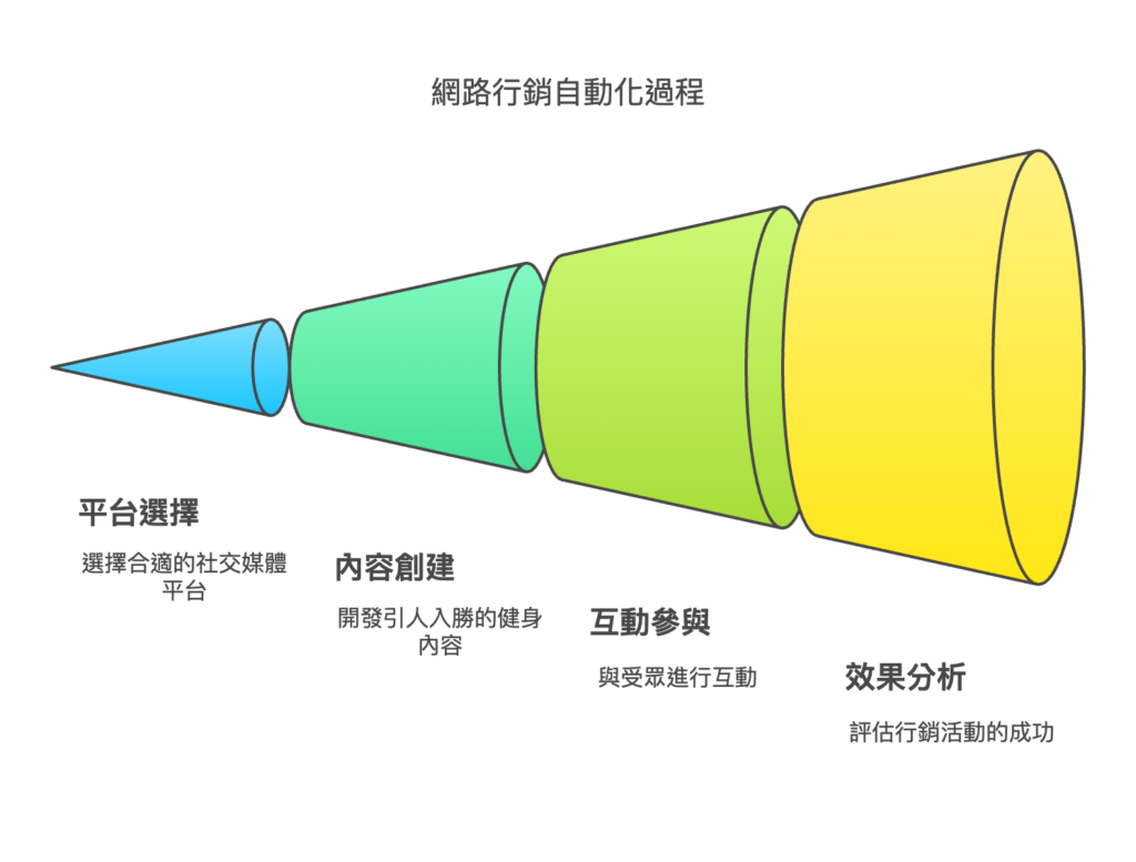 從零開始！網路行銷自動化的 5 大步驟，輕鬆打造月入 8 萬！