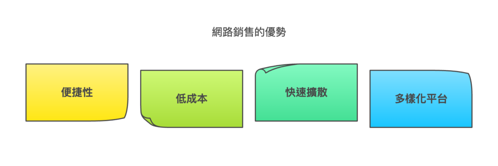 【2025年網路行銷新手指南】5大步驟+實戰案例，一次掌握行銷策略！