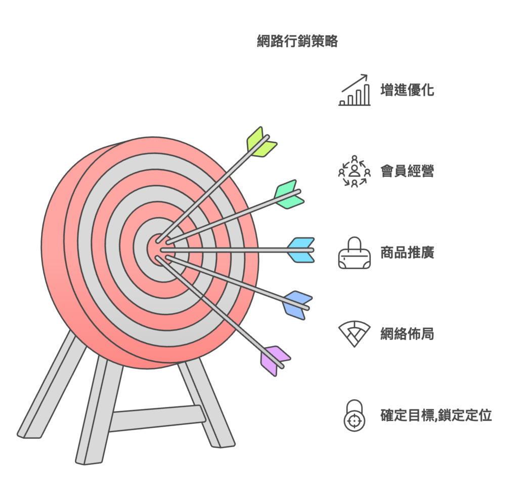 【2025年網路行銷新手指南】5大步驟+實戰案例，一次掌握行銷策略！