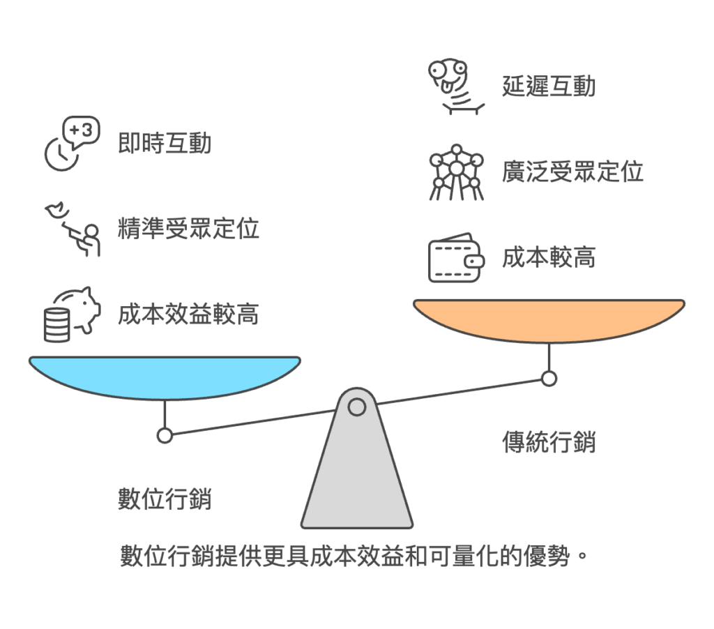 網路行銷怎麼做?適合新手的行銷方式?費用如何計算?【2025】