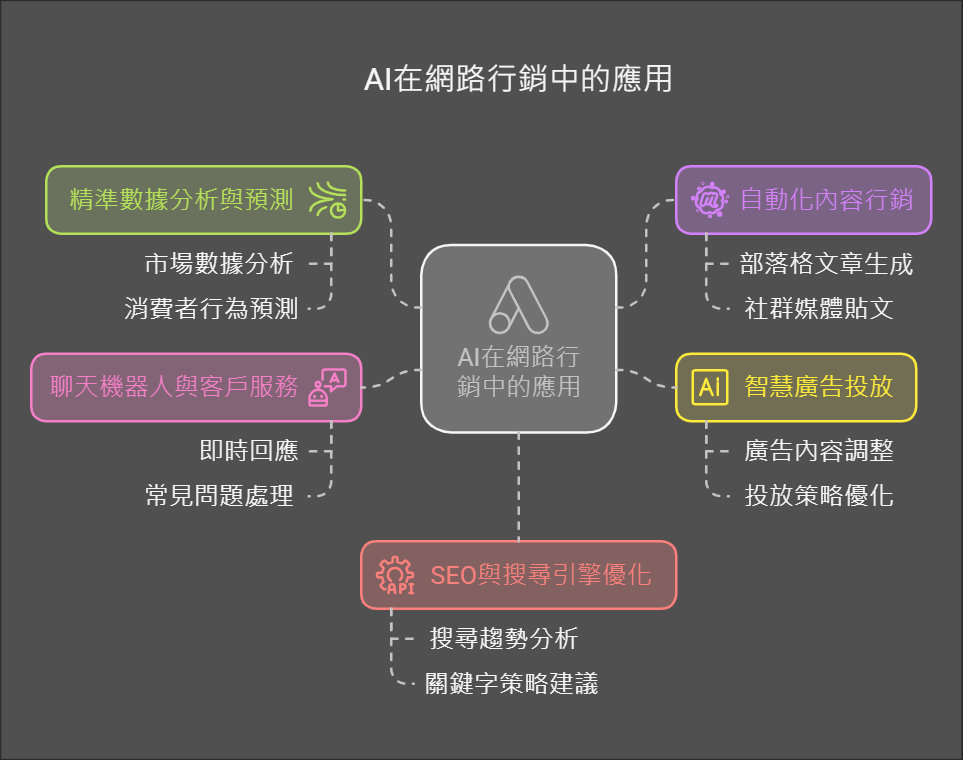 AI在網路行銷的主要應用