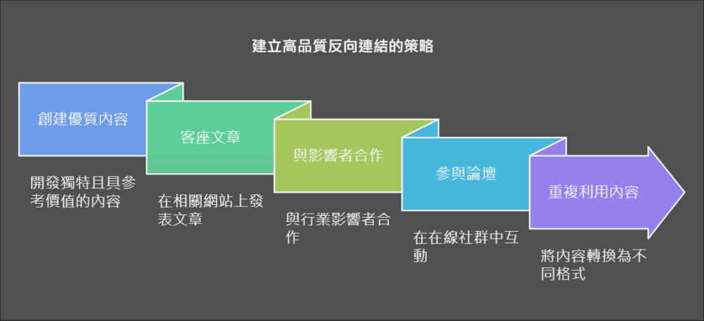 建立高品質反向連結的策略