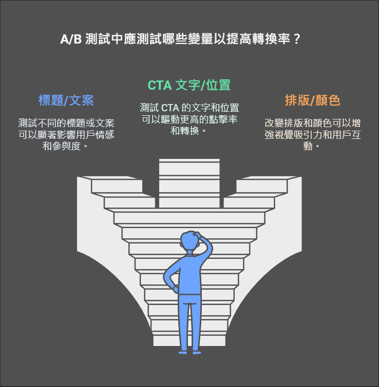 A/B測試：精準找出最佳方案