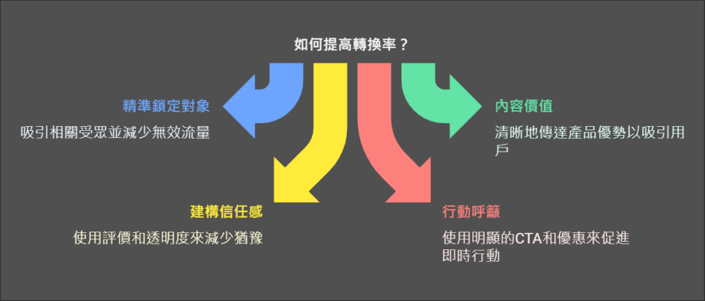 從流量導入到用戶信任的建立
