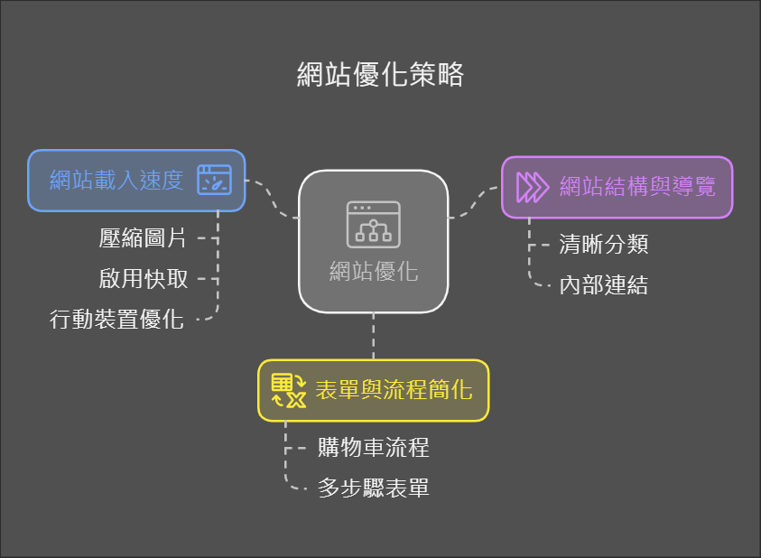 用戶體驗與技術面優化