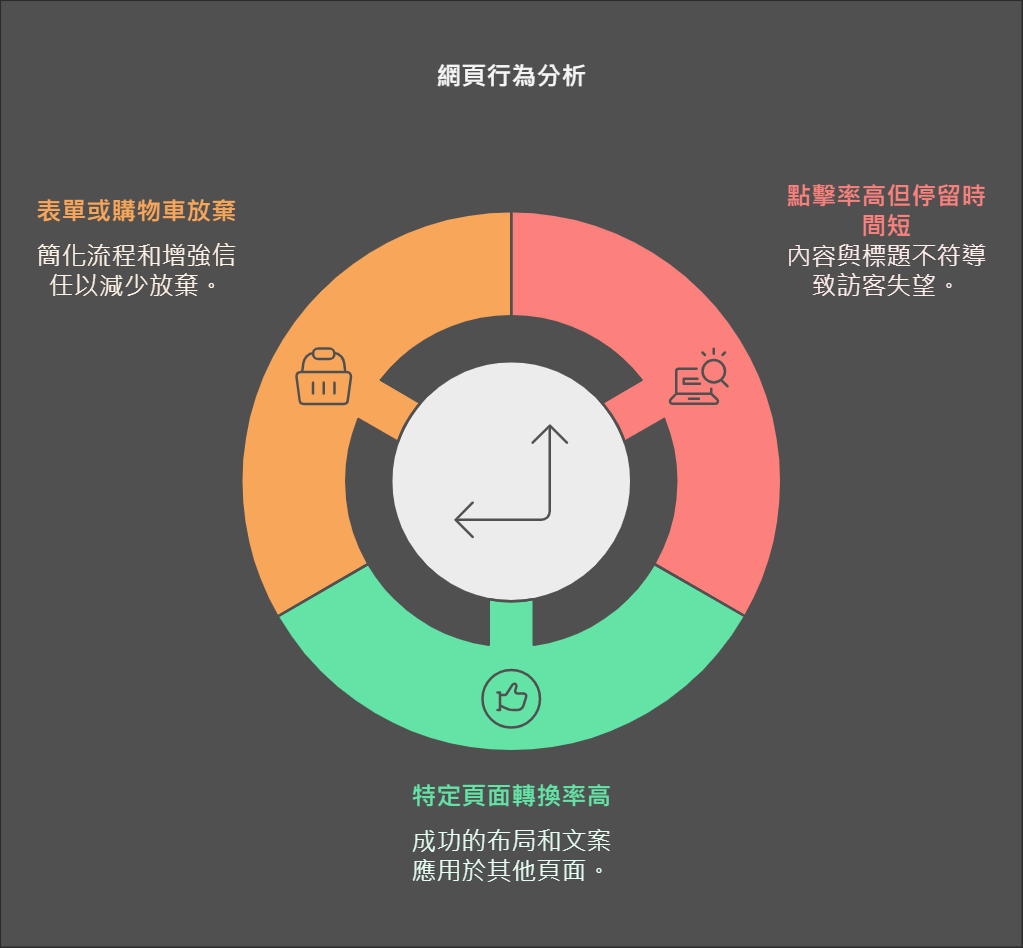 常見問題與調整方向