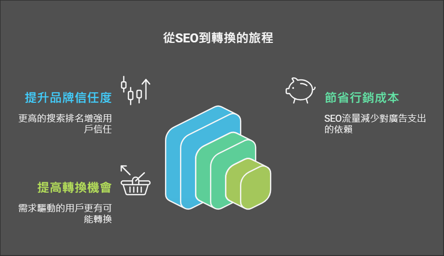 如何獲得SEO自然流量？