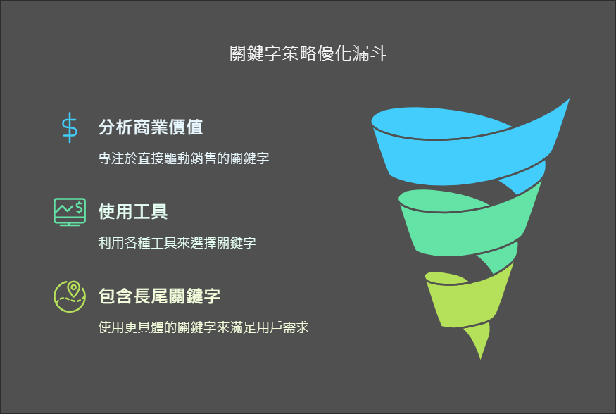 如何制定關鍵字策略？