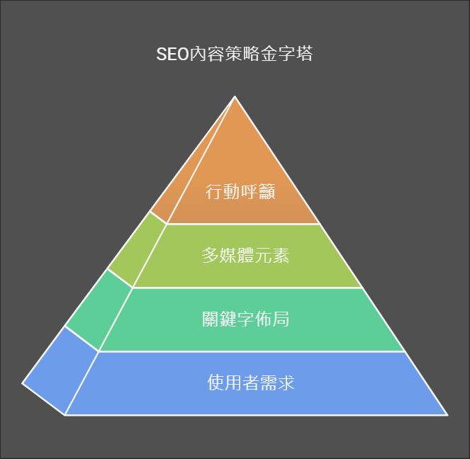 如何撰寫高品質內容？