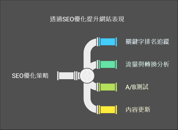 透過監控與調整持續優化排名