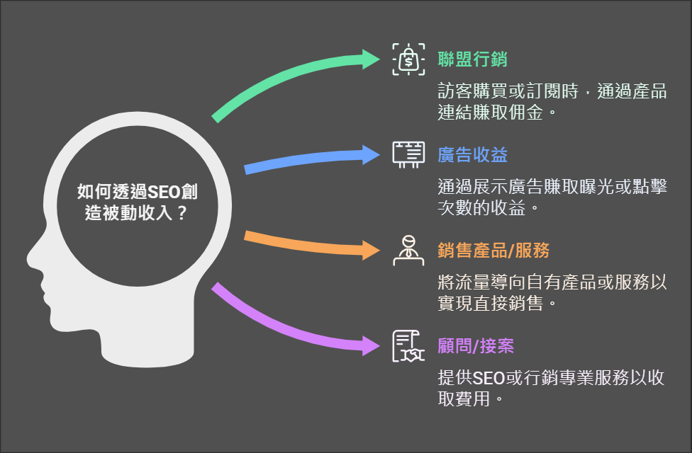 如何透過SEO開啟被動收入？