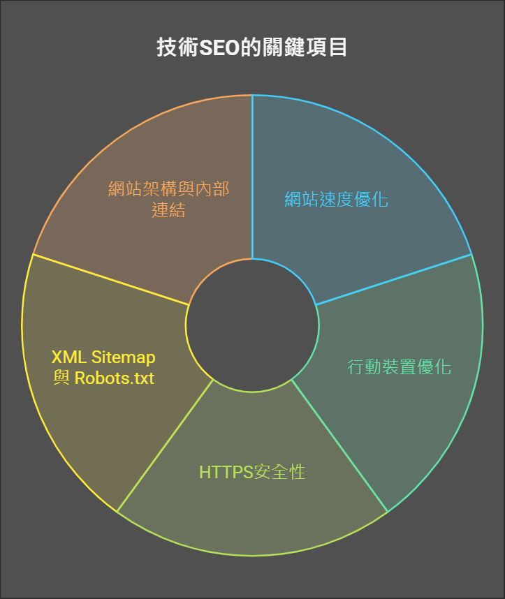 技術SEO、內部SEO（On-Page SEO）與外部SEO（Off-Page SEO）