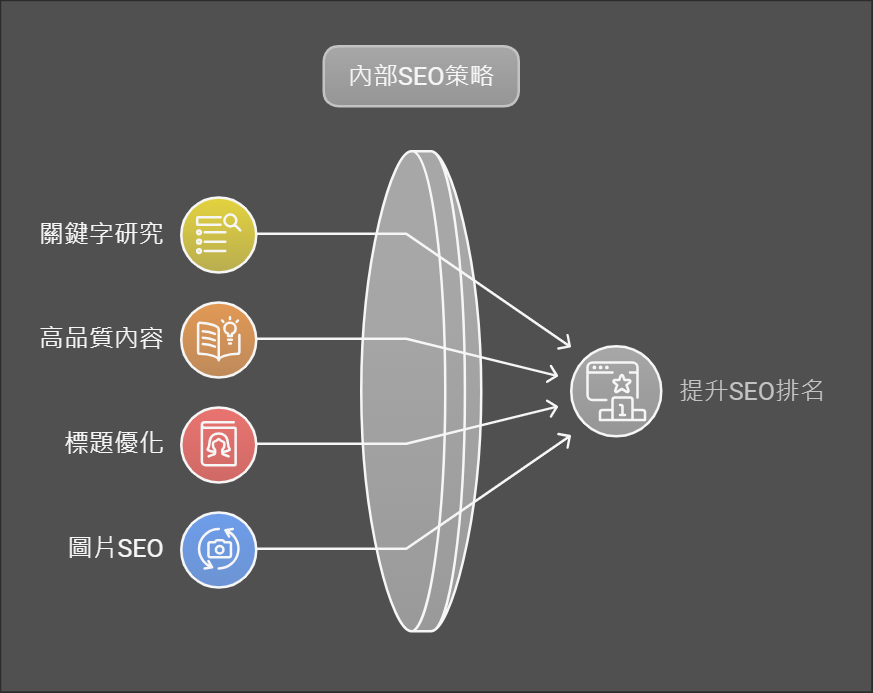 內部SEO（On-Page SEO）