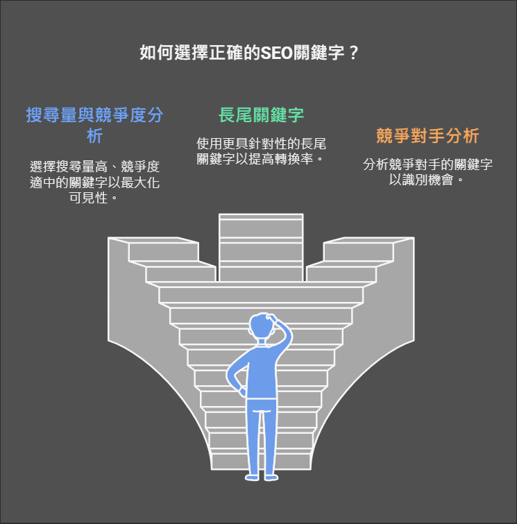 SEO關鍵字研究