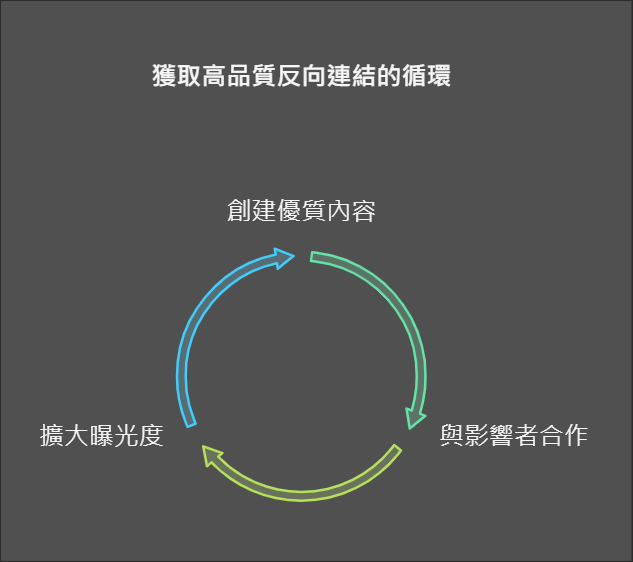 SEO取得高品質反向連結