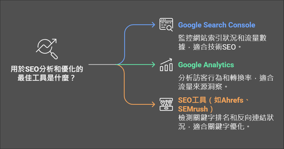 SEO持續監測與優化
