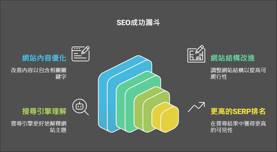 SEO的基本概念 網站內容優化、網站結構改進、搜尋引擎理解、更高的SERP排名 SEO的基本概念 網站內容優化、網站結構改進、搜尋引擎理解、更高的SERP排名