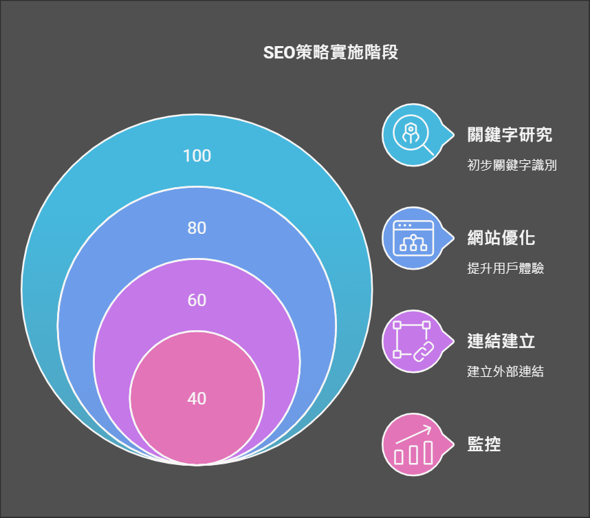 如何有效實施SEO策略 關鍵字研究、網站優化、連結建立、監控 如何有效實施SEO策略 關鍵字研究、網站優化、連結建立、監控