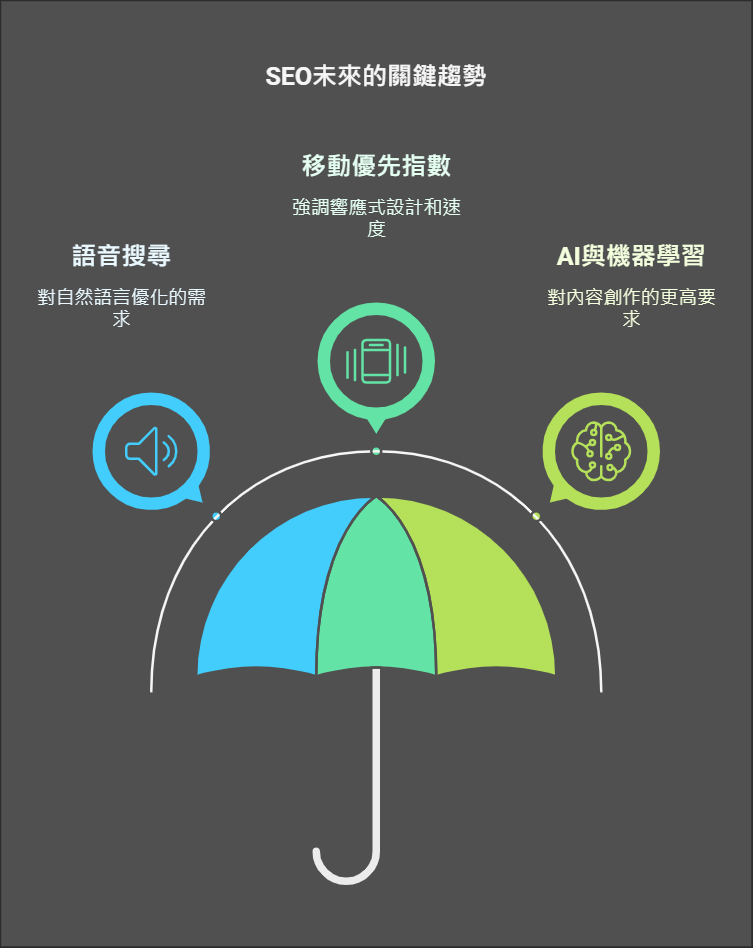 SEO的未來趨勢 語音搜尋、移動優先指數、AI與機器學習 SEO的未來趨勢 語音搜尋、移動優先指數、AI與機器學習