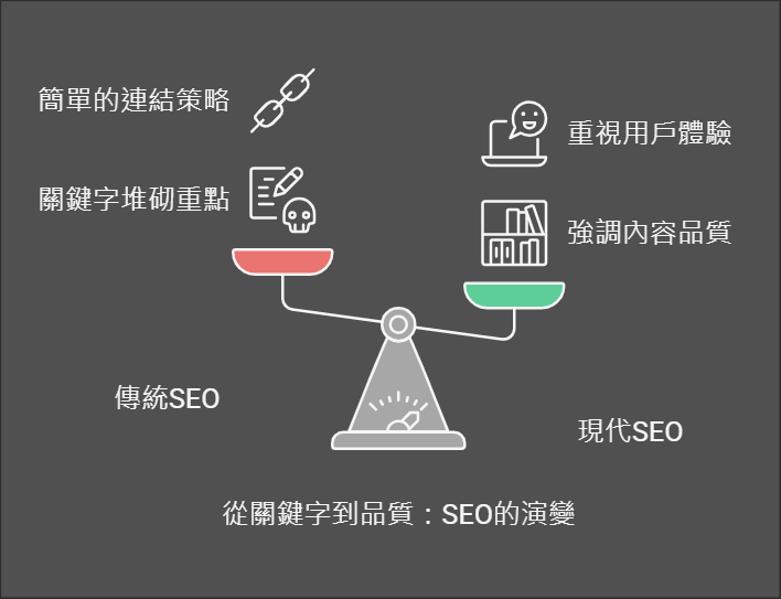 SEO的歷史與發展 SEO的歷史與發展