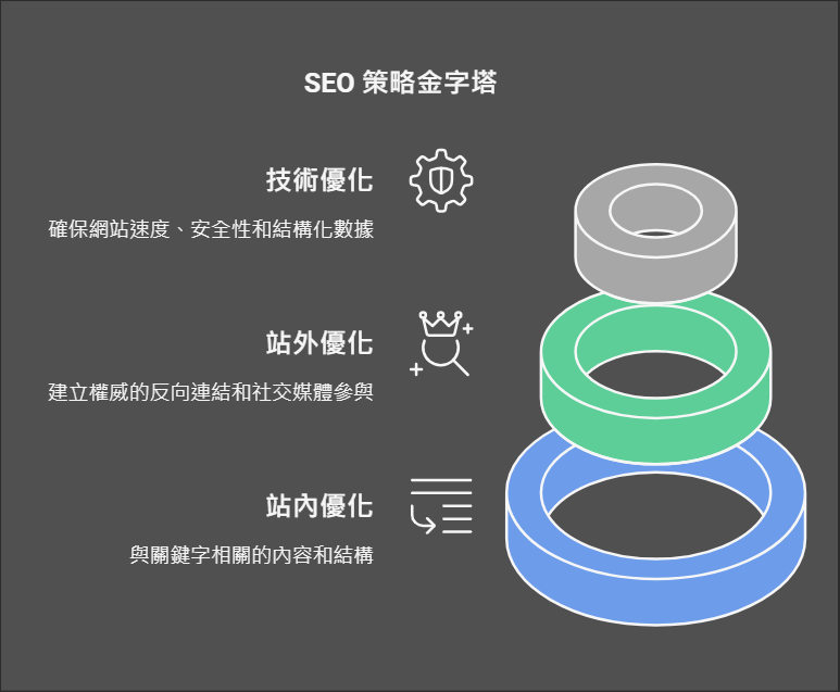 SEO的核心組成部分 技術優化、站外優化、站內優化 SEO的核心組成部分 技術優化、站外優化、站內優化