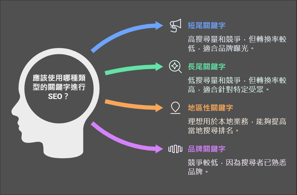 短尾關鍵字、常尾關鍵字、地區關鍵字、品牌關鍵字、問題關鍵字