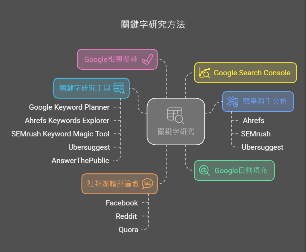 如何找到適合的SEO關鍵字？關鍵字研究方法、關鍵字工具