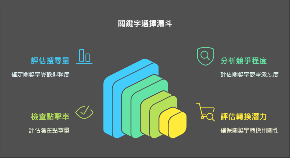 選擇最佳關鍵字的評估標準、搜尋量、競爭程度、點擊率