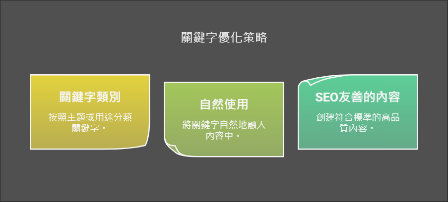 如何組織與運用關鍵字？