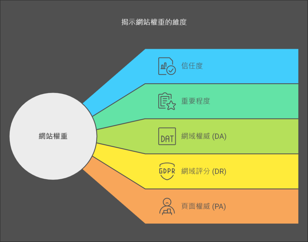 什麼是網站權重？