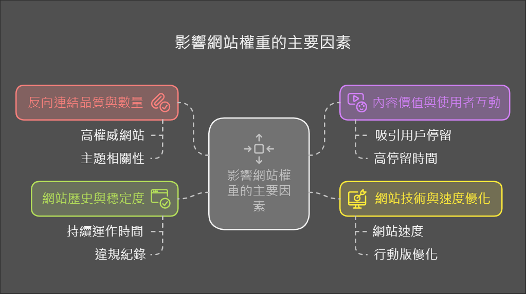 影響網站權重的主要因素