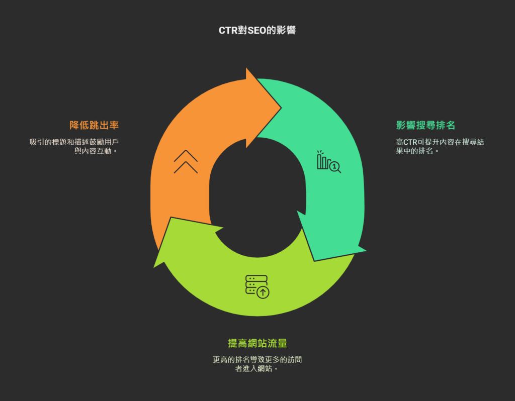 如何提升點擊率 (CTR)?SEO 攻略:有效帶動流量與轉換【2025】 如何提升點擊率 (CTR)?SEO 攻略:有效帶動流量與轉換【2025】