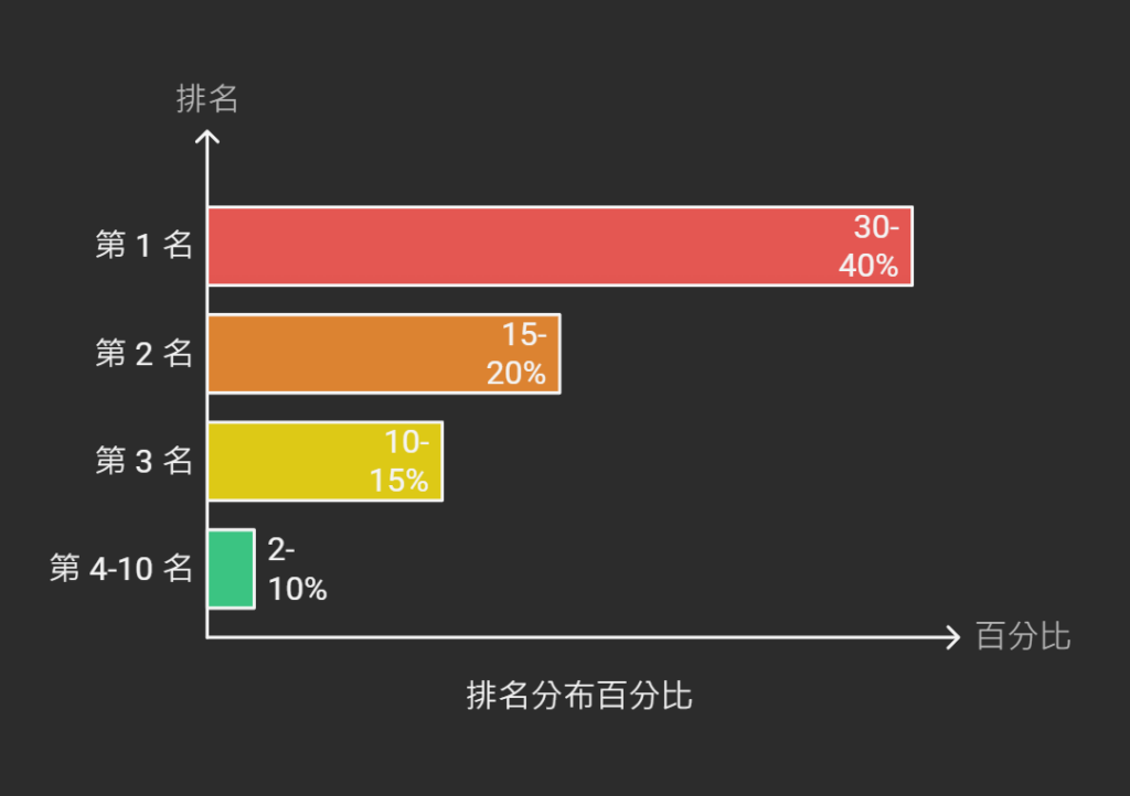 如何提升點擊率 (CTR)?SEO 攻略:有效帶動流量與轉換【2025】 如何提升點擊率 (CTR)?SEO 攻略:有效帶動流量與轉換【2025】
