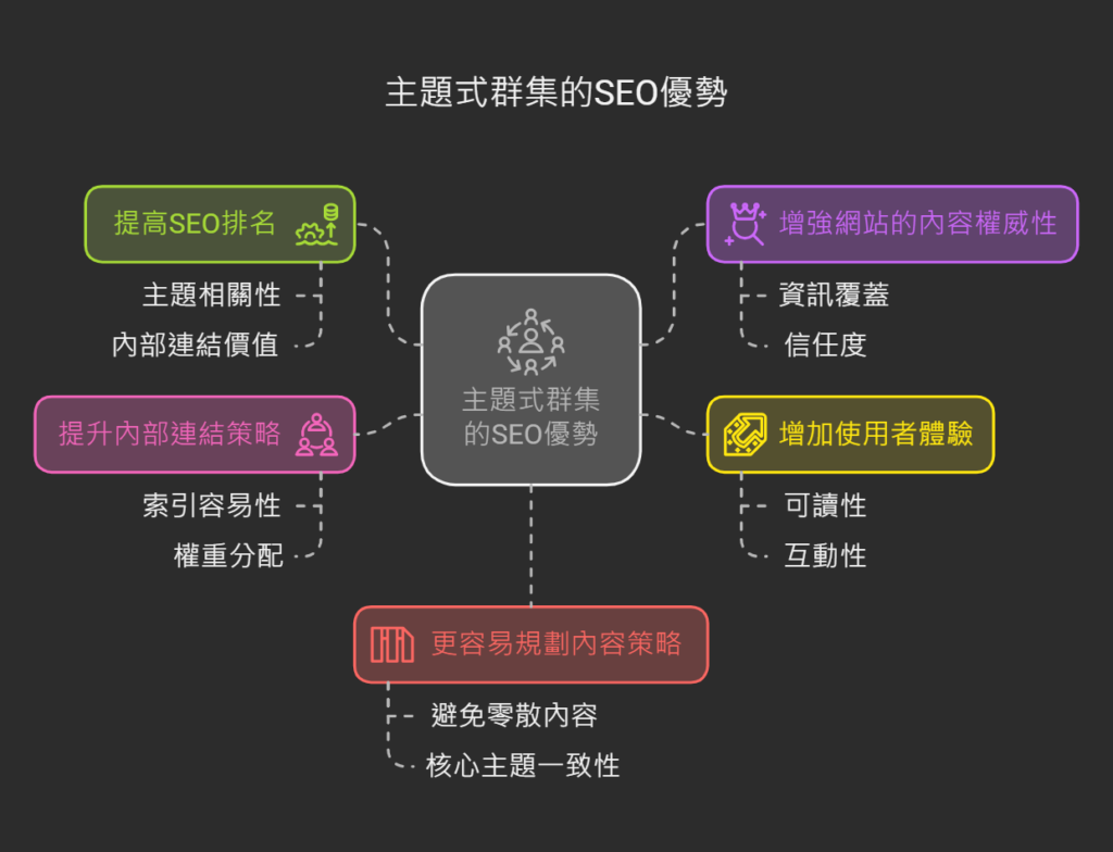 為什麼你的SEO沒效果？可能是你還不知道「主題式群集」【2025】