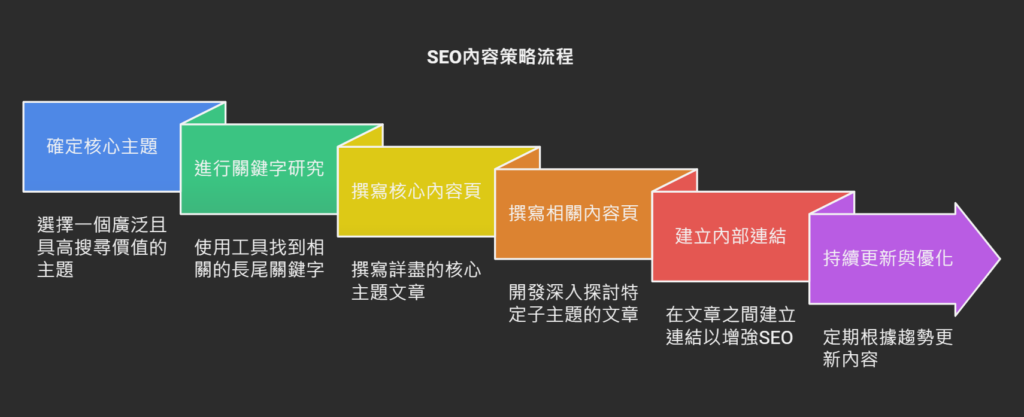為什麼你的SEO沒效果？可能是你還不知道「主題式群集」【2025】