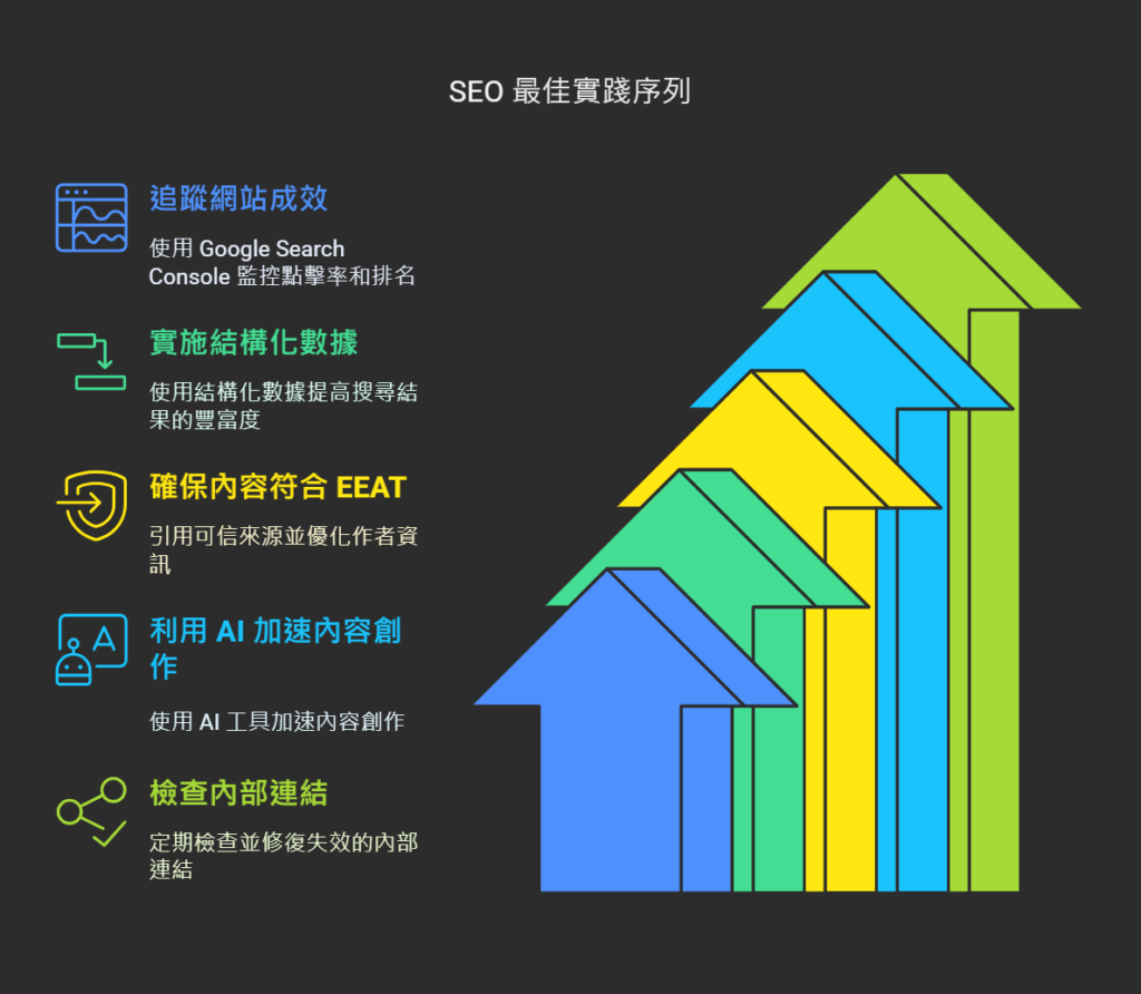 為什麼你的SEO沒效果？可能是你還不知道「主題式群集」【2025】