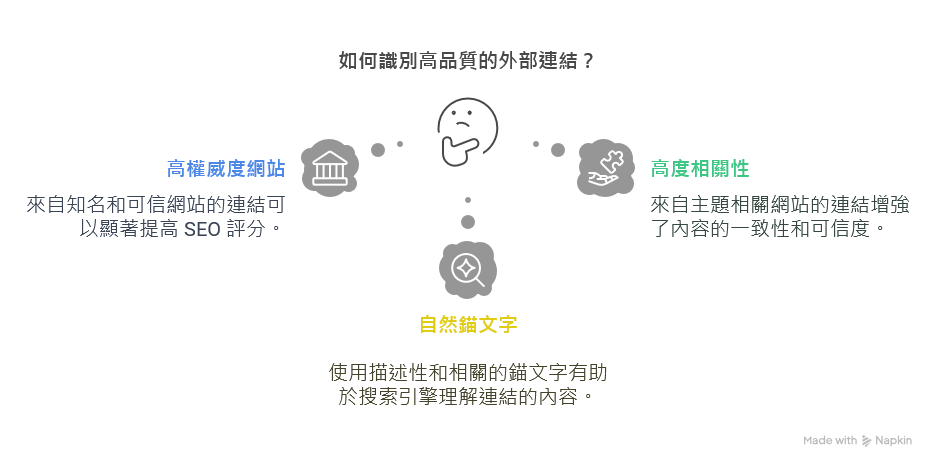 高品質外部連結的三大特徵 如果連結來源是經營良久、在行業內享有一定公信力或流量的大網站,如官方新聞媒體、政府單位、知名部落客,就能帶來更顯著的評分提升。 相反地,若只是大量低品質、spam 性質的連結,可能被演算法判定為作弊行為,導致反效果。