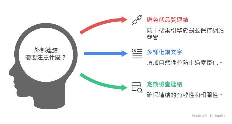 注意事項:避免淪為低品質連結 大量「低品質、不相干」連結不只無效,還可能被演算法判定為作弊行為,導致排名下跌或被懲罰。
目標應該是「優質且主題合適」,而非「數量堆砌」。