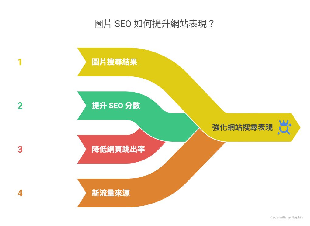 Google 的搜尋引擎會「讀」圖片周邊的資訊來理解圖片內容，而不是直接「看圖」。如果你能讓圖片對搜尋引擎更友善、不影響載入速度，並搭配正確的描述，這些圖片就能：