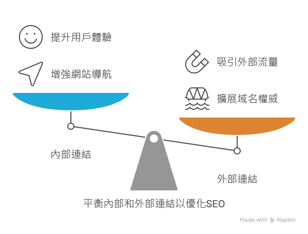 「內部連結」簡單來說，就是網站同個網域中，從一個網頁連到另一個網頁的連結。與「外部連結（不同網域的連結）」相對，內部連結的重點在於「站內導流」與「內容脈絡」。