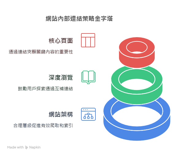 透過合乎邏輯的層級與導覽，讓搜尋引擎更有效率地爬取、索引每個頁面。對於用戶來說，也更快找到自己想看的內容。  常見做法是將主要分類放在導航列，再用文章或子分類做延伸，並在內容中插入關聯性的連結，形成一個清晰的樹狀或主題式結構。