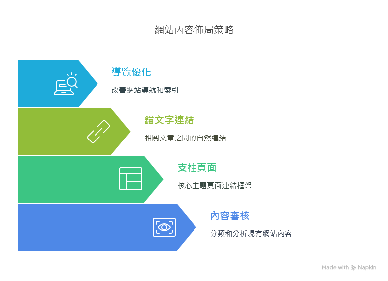 檢視現有內容，整理分類      先透過網站地圖或後台統計，理清已有多少文章、產品頁，是否有明顯的主題群組（Topic Clusters）。     建議將相關內容以 Excel 或線上表格列表，標記關鍵字、主題，觀察哪些文章最適合互相連結。