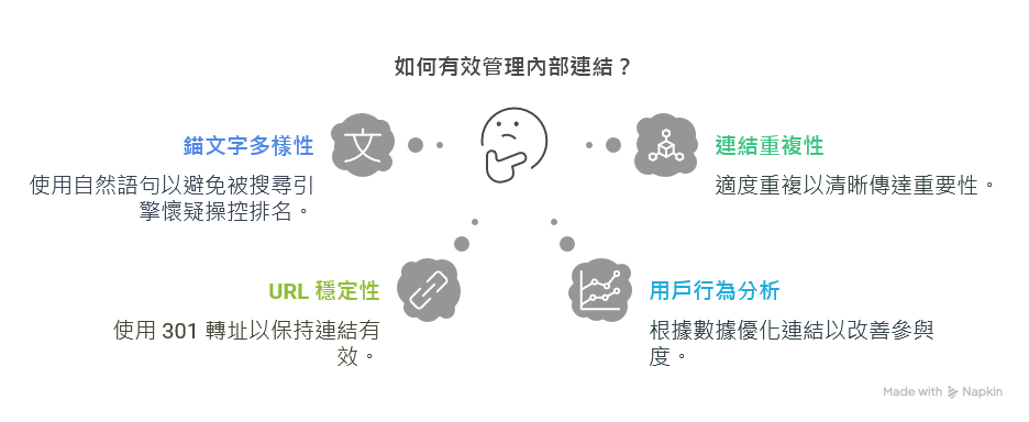 別過度堆砌錨文字      過度使用完全匹配的錨文字（例如同一句關鍵字不停出現）可能被演算法懷疑有操控排名的嫌疑。多用自然語句或相關同義詞，維持閱讀流暢度。