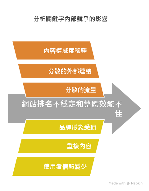 什麼是關鍵字內部競爭? 所謂「關鍵字內部競爭」,指的是同一個網站中的多個頁面,鎖定相同或高度相似的關鍵字,最終互相在搜尋結果中「爭奪排名」的現象。