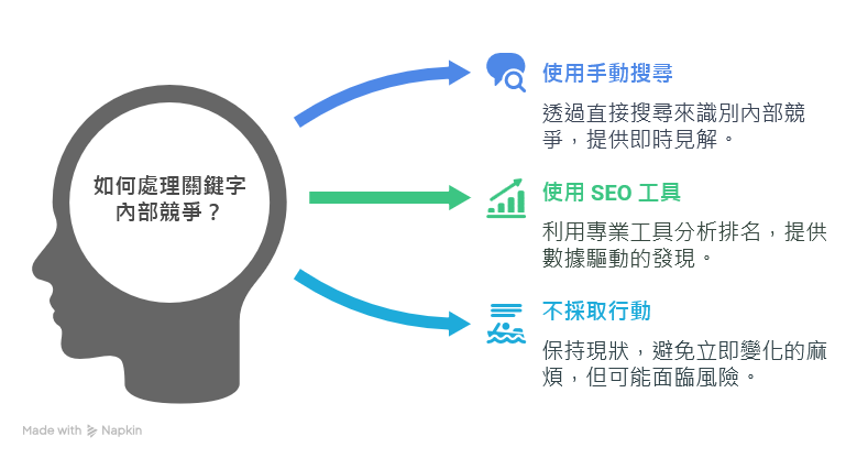 關鍵字內部競爭的檢測與影響 手動搜尋:在 Google 搜尋特定關鍵字 + 你的品牌或網站名稱,看是否同一網站出現多篇相似文章,且排名互相擠壓。 SEO 工具監測:使用 Ahrefs、SEMrush、Moz 等工具,檢視同一關鍵字下哪幾篇頁面一起排名,如果發現多篇都互相競爭,就可能是內部競爭狀況。