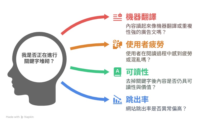 讀起來是否像機器翻譯或重複性強的廣告文？  使用者是否在閱讀過程中感到疲乏或混亂？  若把關鍵字去掉，內容是否仍具可讀性與價值？  網站跳出率是否異常偏高？