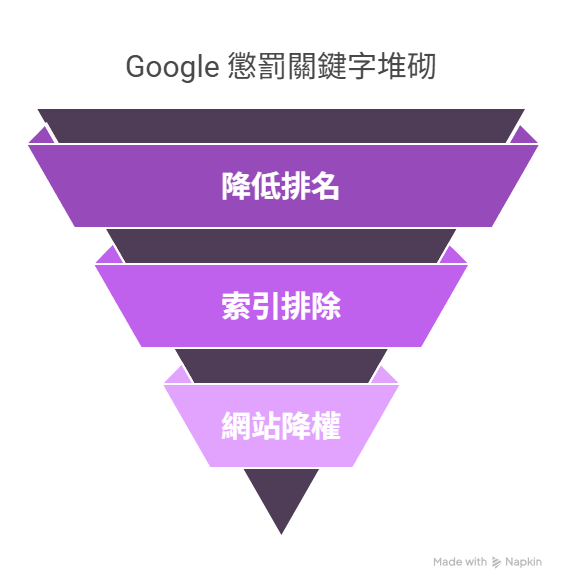 Google 的使命是提供「對使用者最有幫助的內容」，而不是僅僅依賴關鍵字密度判斷網頁價值。當演算法偵測到關鍵字堆砌行為時，會認為該頁面內容不自然、使用者體驗差。