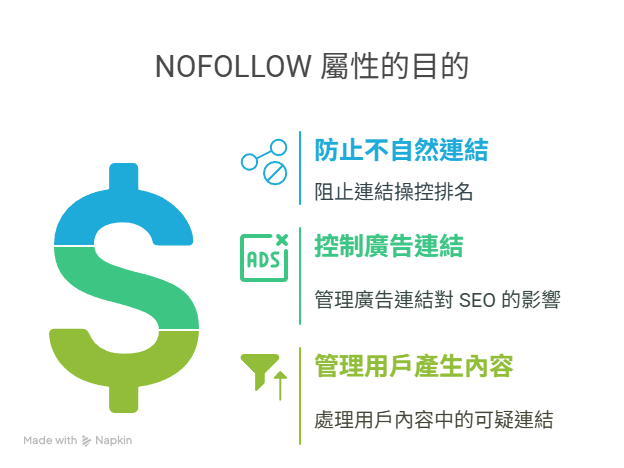 ▍為什麼 Google 要設計 NOFOLLOW? Google 最早在 2005 年推出 NOFOLLOW 屬性,是為了防止垃圾連結(如留言板灌水、隱藏廣告)影響搜尋引擎的排序結果。